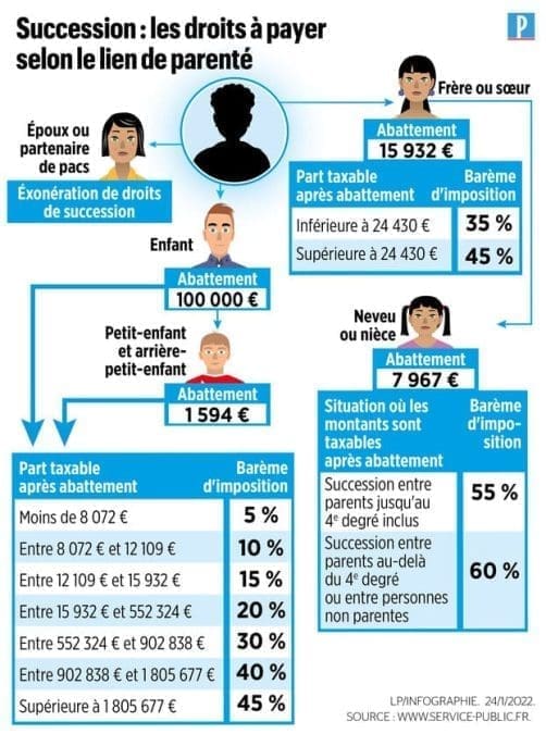 découvrez nos astuces pour faciliter votre succession. apprenez à optimiser la gestion de votre patrimoine, éviter les pièges fiscaux et assurer un transfert harmonieux de vos biens à vos héritiers.